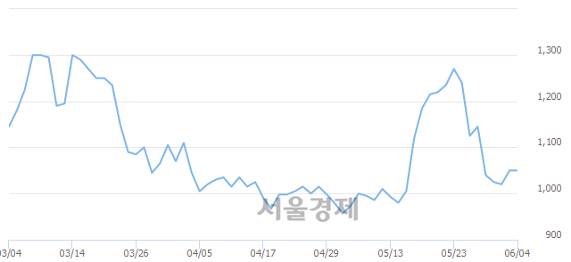 <코>티비씨, 3.33% 오르며 체결강도 강세 지속(252%)