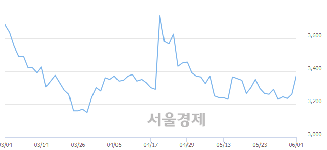 <코>서산, 전일 대비 8.90% 상승.. 일일회전율은 1.36% 기록