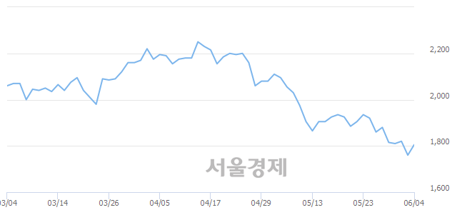 <코>쎄니트, 전일 대비 7.67% 상승.. 일일회전율은 0.34% 기록