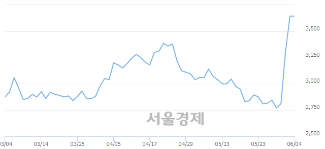 <유>백광소재, 23.05% 오르며 체결강도 강세 지속(128%)