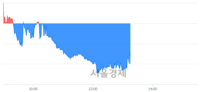 <코>엠에스오토텍, 매도잔량 655% 급증