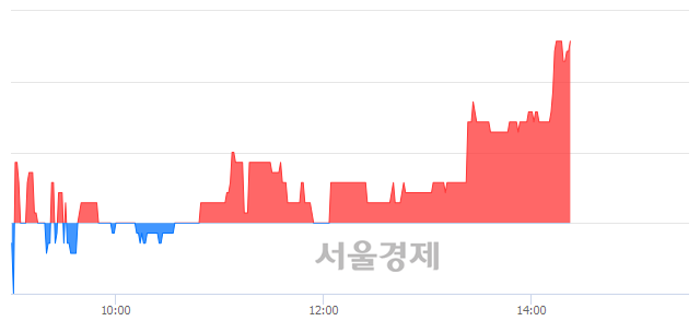 <코>CS, 3.00% 오르며 체결강도 강세 지속(277%)