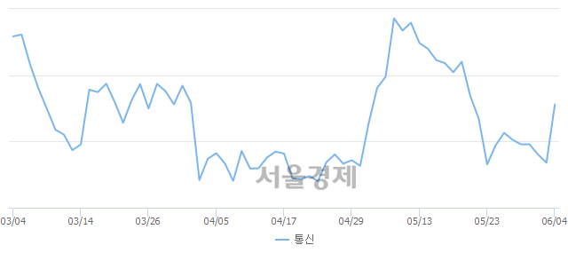 오후 1:00 현재 코스피는 47:53으로 매수우위, 매도강세 업종은 금융업(0.32%↑)