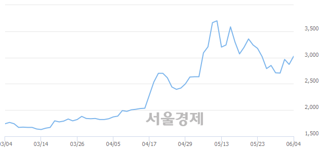 <코>나무기술, 전일 대비 7.14% 상승.. 일일회전율은 3.37% 기록