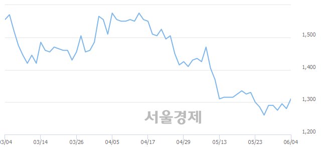 <코>홈센타홀딩스, 4.69% 오르며 체결강도 강세 지속(460%)