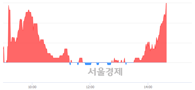 <코>엔에스엔, 3.06% 오르며 체결강도 강세 지속(146%)