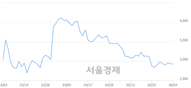 <유>한창, 3.07% 오르며 체결강도 강세 지속(359%)