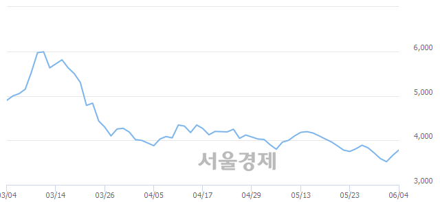 <코>이엑스티, 3.14% 오르며 체결강도 강세로 반전(104%)