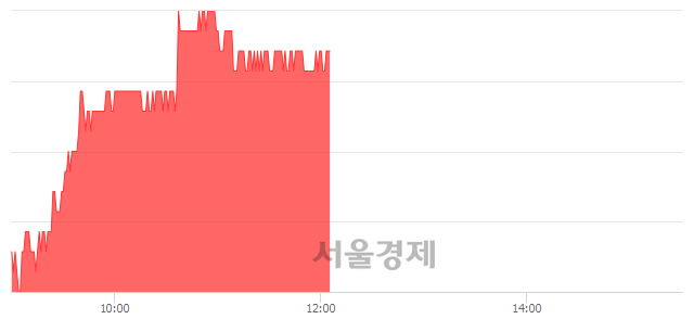 <유>HDC, 3.93% 오르며 체결강도 강세 지속(180%)