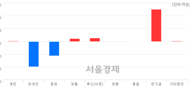 [마감 시황]  외국인의 '팔자' 기조.. 코스피 2066.97(▼0.88, -0.04%) 하락 마감