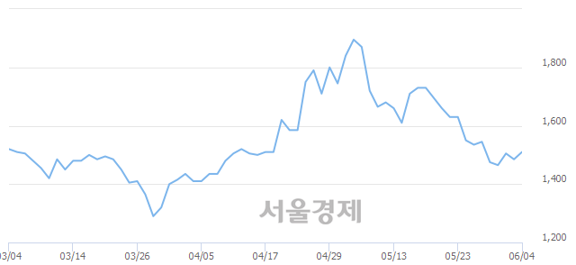 <코>한송네오텍, 전일 대비 7.41% 상승.. 일일회전율은 1.88% 기록