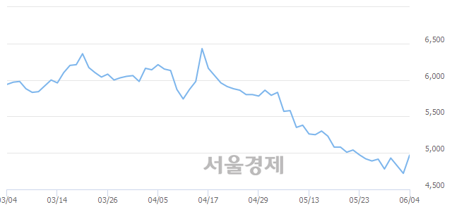 <유>SK네트웍스, 4.87% 오르며 체결강도 강세 지속(140%)