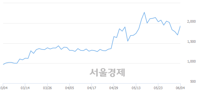 <코>센트럴바이오, 전일 대비 10.26% 상승.. 일일회전율은 0.88% 기록