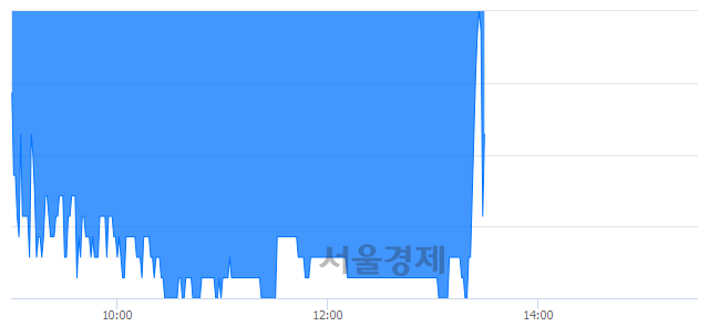 <코>대신밸런스제4호스팩, 매수잔량 1288% 급증