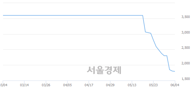 <코>UCI, 전일 대비 7.76% 상승.. 일일회전율은 3.77% 기록