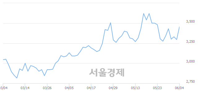 <유>부국철강, 매수잔량 1103% 급증