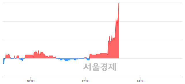 <코>엘오티베큠, 전일 대비 7.52% 상승.. 일일회전율은 1.84% 기록