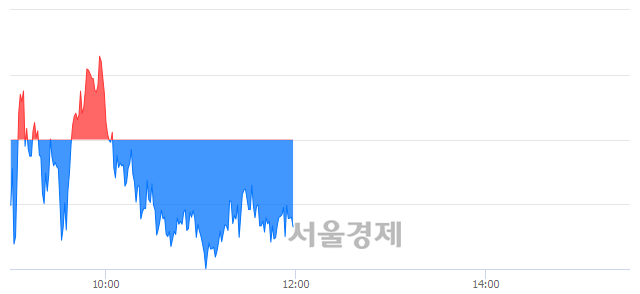 오후 12:00 현재 코스피는 47:53으로 매수우위, 매수강세 업종은 전기가스업(1.08%↓)