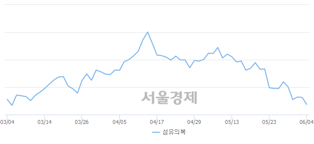 오후 12:00 현재 코스피는 47:53으로 매수우위, 매수강세 업종은 전기가스업(1.08%↓)