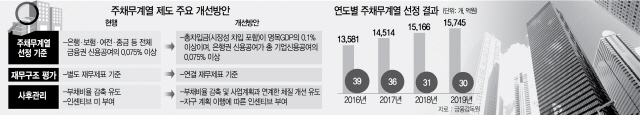 0515A06 주채무계열 제도 주요 개선방안 수정1