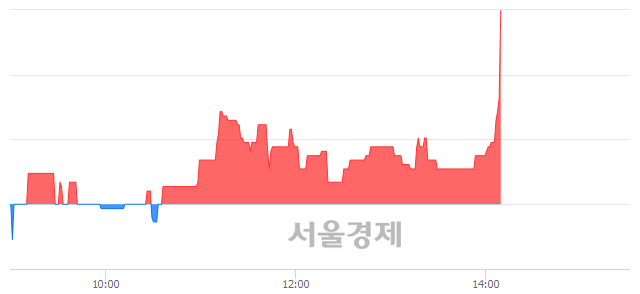 <코>투비소프트, 6.60% 오르며 체결강도 강세로 반전(178%)