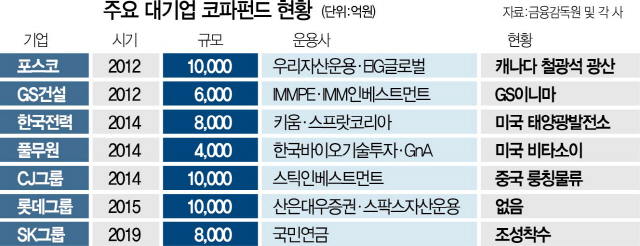 0515A12 코파펀드현황