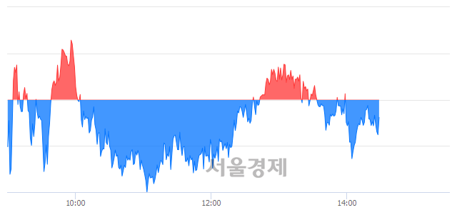 오후 2:30 현재 코스피는 47:53으로 매수우위, 매수강세 업종은 전기가스업(1.60%↓)