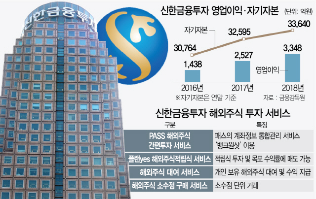 해외주식·디지털 역량 키우는 신한금투