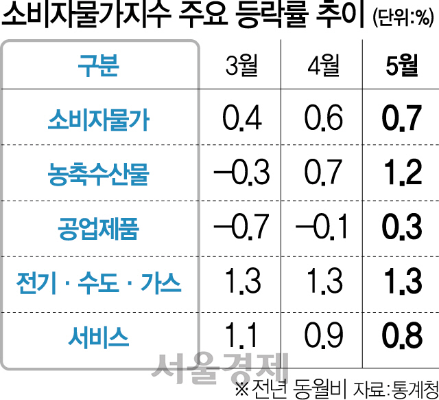 물가상승률 5개월째 0%대...김밥·우유 등 생활물가는 껑충