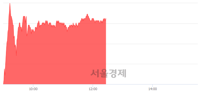 <코>신흥에스이씨, 5.75% 오르며 체결강도 강세 지속(134%)