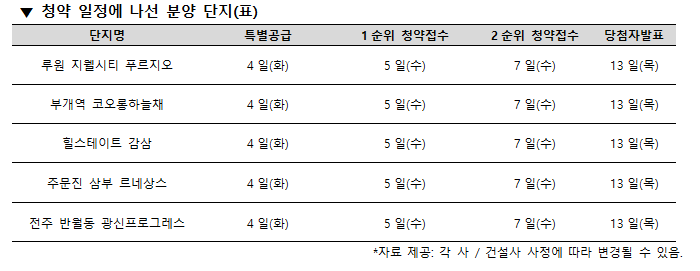 루원 지웰시티 푸르지오, 부개역 코오롱하늘채 등 징검다리 연휴에도 아파트 분양은 계속