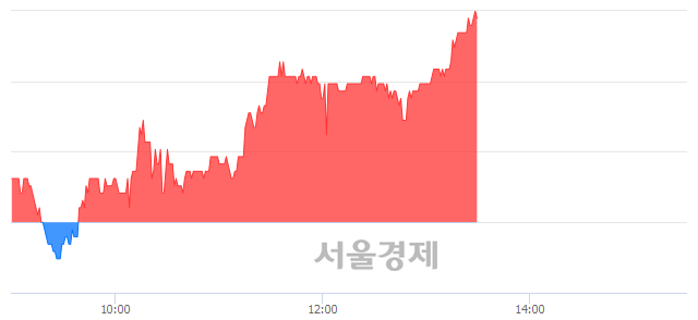 <코>우리로, 4.83% 오르며 체결강도 강세 지속(193%)