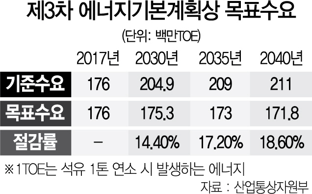 정부, 강력한 '에너지 감축안' 시동…'소비구조 바꿔 에너지효율 높일것'