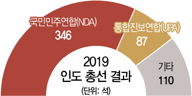 [신남방서치]종교도 경제도 아니었다...'희망' 택한 14억 인도