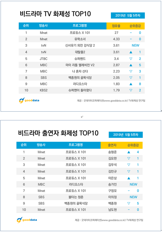 Mnet ‘프로듀스X101’ 5주 연속 1위 유지, '강식당2' 비드라마 3위 진입