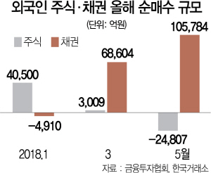 경기 불확실성 가중에…外人, 주식은 'SELL' 채권은 'BUY'