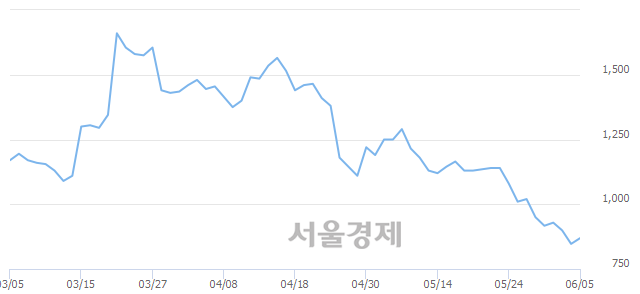 <코>썸에이지, 전일 대비 18.06% 상승.. 일일회전율은 1.35% 기록