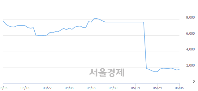 <코>삼보산업, 6.04% 오르며 체결강도 강세로 반전(112%)