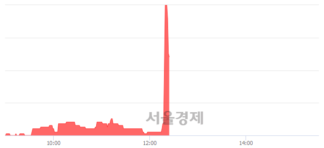 <코>국순당, 매수잔량 1046% 급증