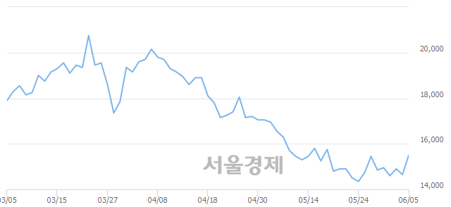 <코>하나머티리얼즈, 5.12% 오르며 체결강도 강세 지속(136%)