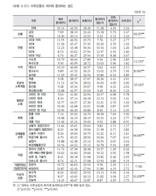 “귀하는 미투운동의 치지에 동의하십니까”에 대한 동의 정도를 나타낸 표/사진제공=한국보건사회연구원