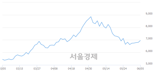 <코>어보브반도체, 3.08% 오르며 체결강도 강세로 반전(125%)