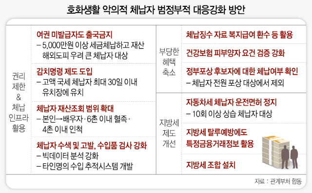 악성체납자 최대 30일 유치장 구금..'6촌까지 재산 추적해 환수'