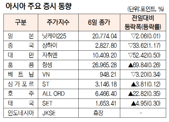 [표]아시아 주요 증시 동향(6월 6일)