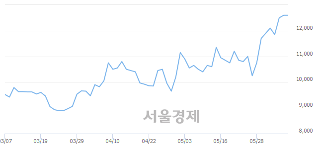 <코>가온미디어, 3.57% 오르며 체결강도 강세로 반전(147%)