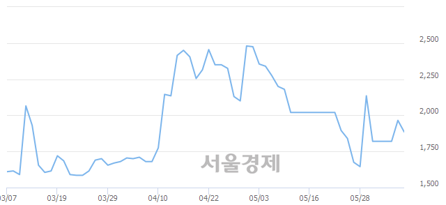 <코>에스제이케이, 매수잔량 910% 급증