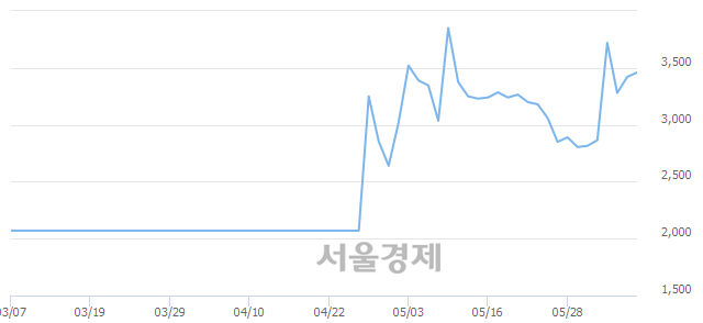 <코>대신밸런스제5호스팩, 6.43% 오르며 체결강도 강세로 반전(100%)