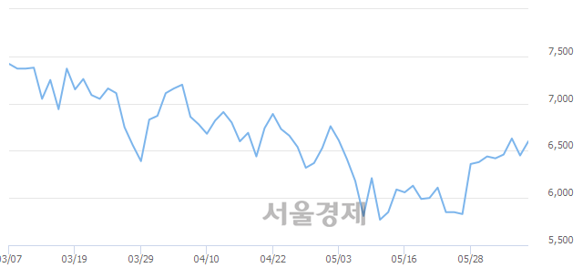 <코>미코, 3.26% 오르며 체결강도 강세로 반전(158%)