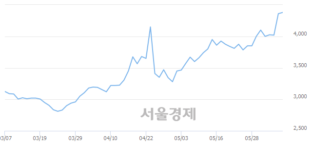 <코>연이정보통신, 3.90% 오르며 체결강도 강세 지속(221%)