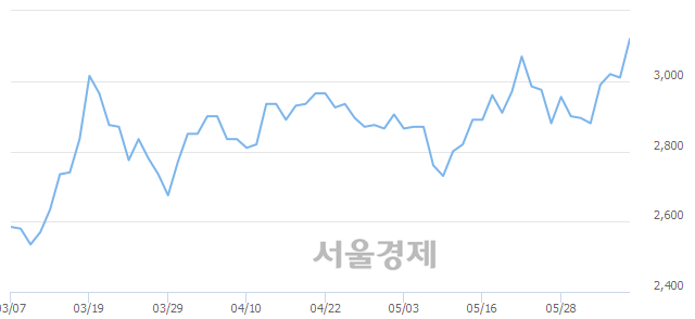 <코>미스터블루, 매수잔량 550% 급증